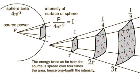 waves  inverse square law  sound  solids physics stack exchange