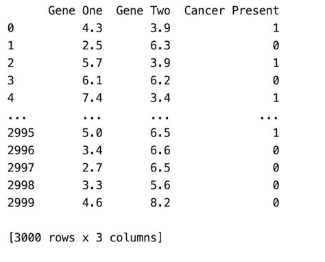 how to create a histogram from pandas dataframe geeksforgeeks