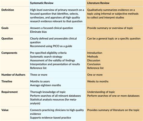 difference  systematic review  literature review