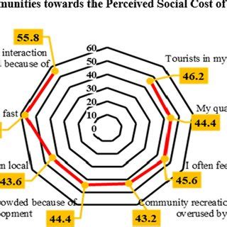 graph showing  perceived social cost construct  level  agreement  scientific