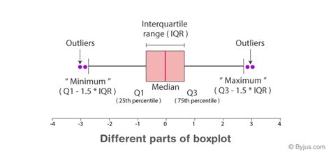 boxplot explained