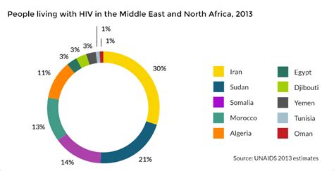 Hiv And Aids In The Middle East And North Africa Mena Avert
