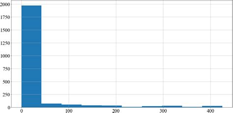 pandas combine two histograms into one with different x and y value