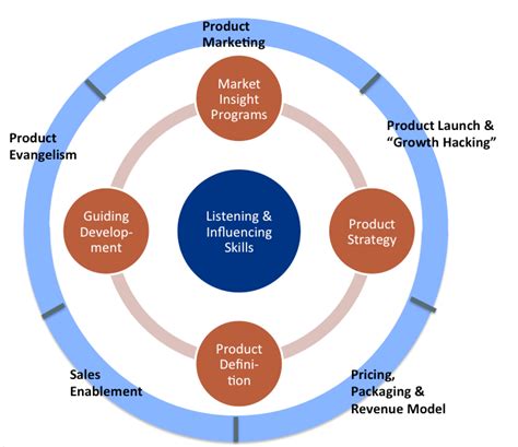 product management  core   extended