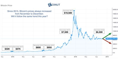 bitcoin price analysis november