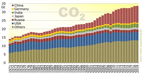development   global carbon dioxide emissions