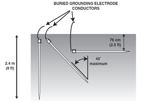 ground rod installation ri cashe standard