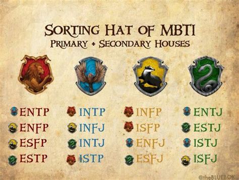 the 16 types and the sorting hat primary and secondary houses mbti