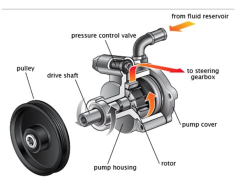 introduction  power steering pump types components  selection