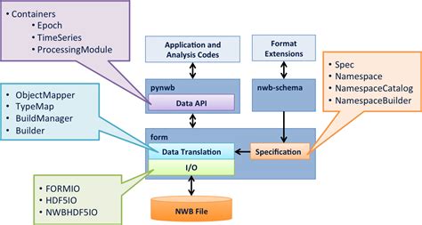 software architecture pynwb  documentation