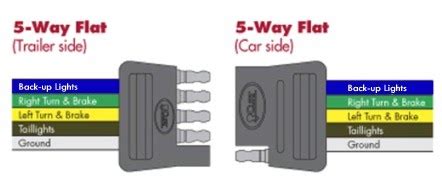 trailer wiring diagram  flat wiring diagram    pin flat trailer plug    short