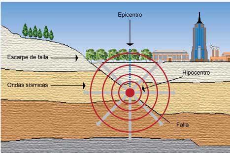 hipocentro  epicentro de  terremoto fuente laboratorio de  scientific diagram