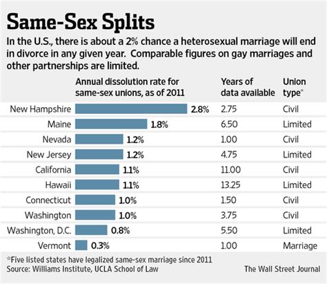 gay marriage divorce rates big teenage dicks