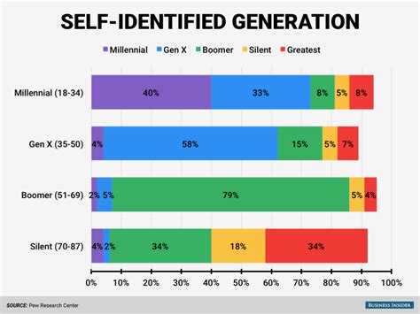 age groups identify   generational labels