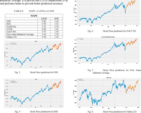 figure   stock price prediction  lstm  svr semantic scholar
