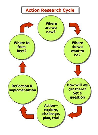 action research cycle action research research  education