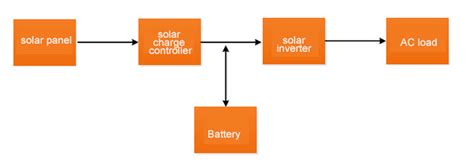 design   grid solar power system invertercom