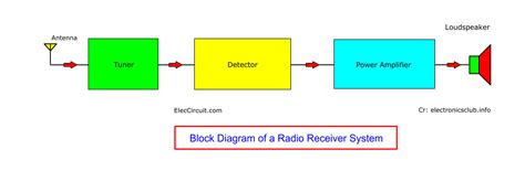 understanding electronics block diagrams   eleccircuitcom