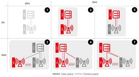 gsma operator requirements   core connectivity options future