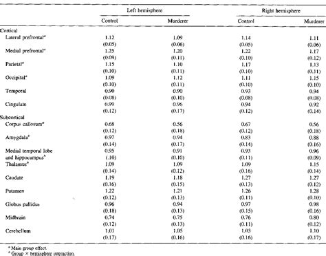 table 1 from brain abnormalities in murderers indicated by