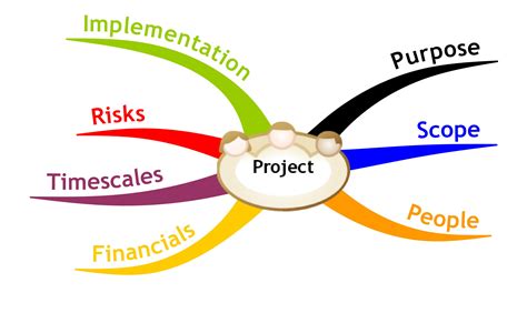mind map outlining  basic project plan project plan templates