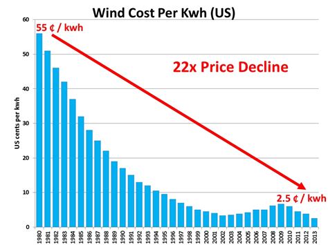 annual wind report confirms power  cheaper  wind vertical wind turbines vertogen  uk