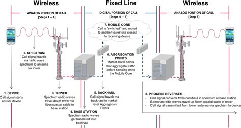 backhaul wired  wireless fiber  ethernet dgtl infra