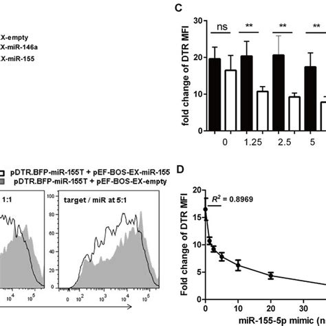 activity of mir 155 5p in treg cell subsets a phenotype of two