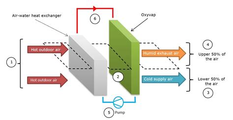 stage evaporative cooling