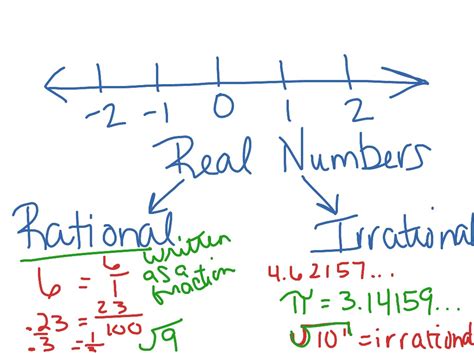 showme irrational numbers