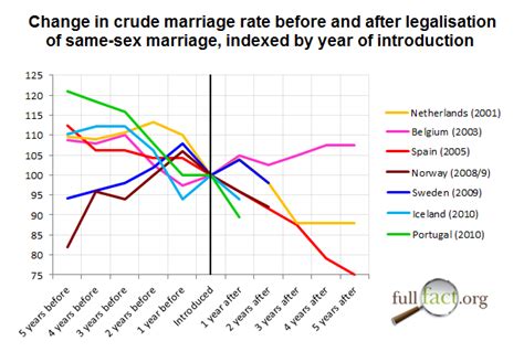 will fewer straight people marry if gay people can full fact