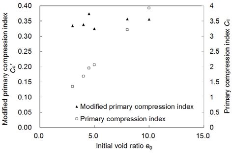 relationship  primary compression index modified primary