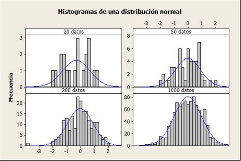 Histogramas Y Normalidad De Los Datos Caletec
