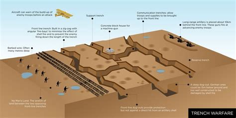 trench warfare infographic american history pinterest