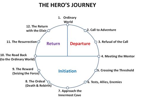 heroes journey examples images frompo