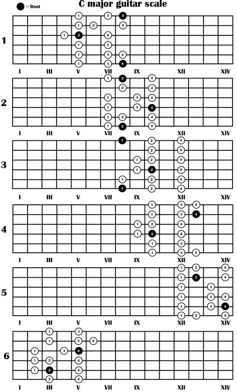 create guitar scales  modes   major scale guitar control
