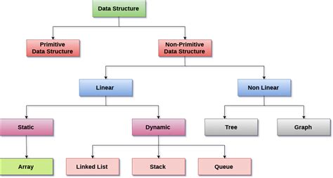 rk hindi blog data structure part