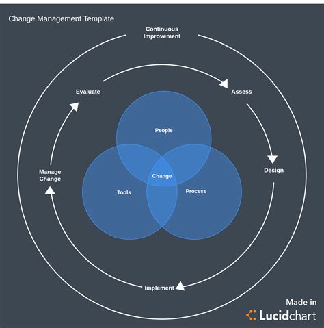 change management project management