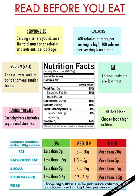 understanding food labels    food decisions  indian spot nutrition labels