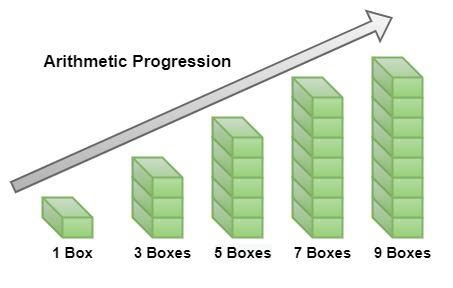 arithmetic progression definition nth term sum  examples
