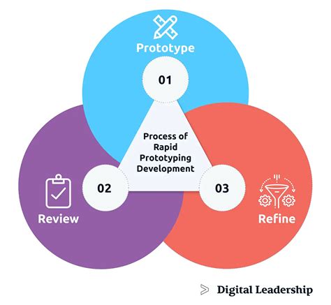 rapid prototyping techniques benefits tools softwares