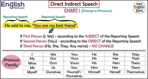 direct  indirect speech  examples english speaking