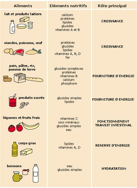 types  food    french
