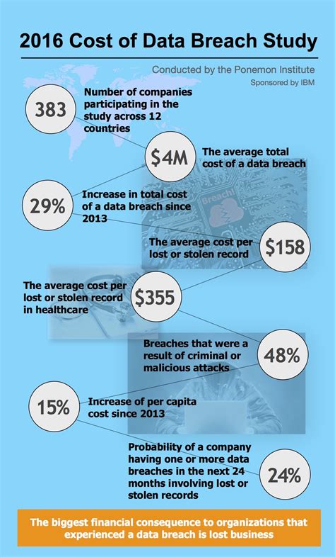 cost  data breach study infographic sharevault