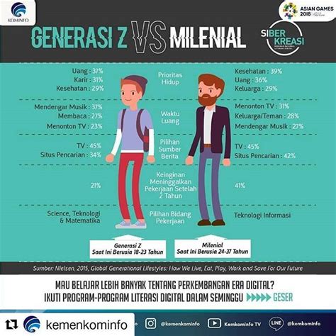 Apa Itu Generasi Milenial Dan Perbedaannya Dengan Generasi X Dan Z