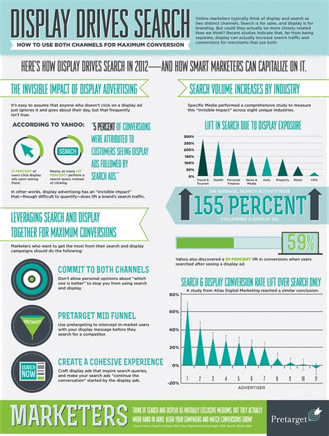 display drives search infographic