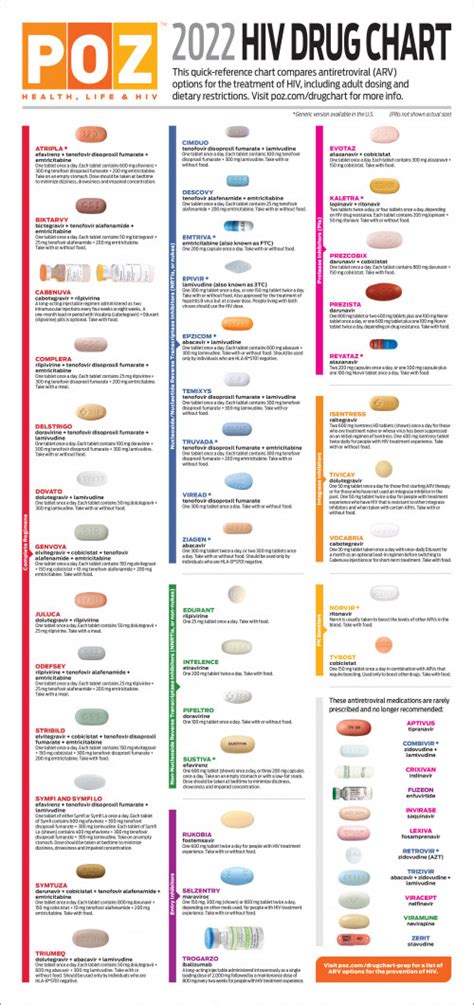 hiv drug chart poz
