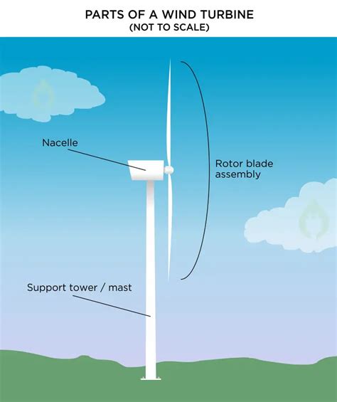 parts   wind turbine major components explained energy follower