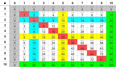 schrittweise multiplikation farben  der einmaleins tabelle