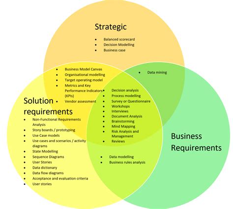 techniques venn diagram business bullet